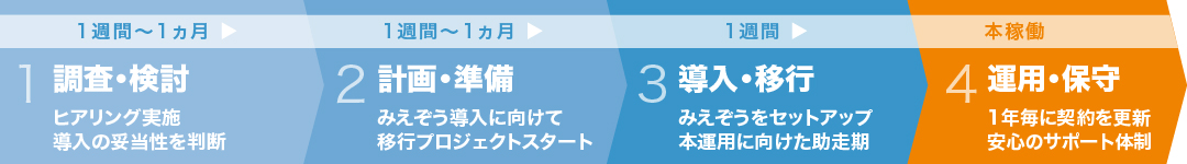 導入までの流れ